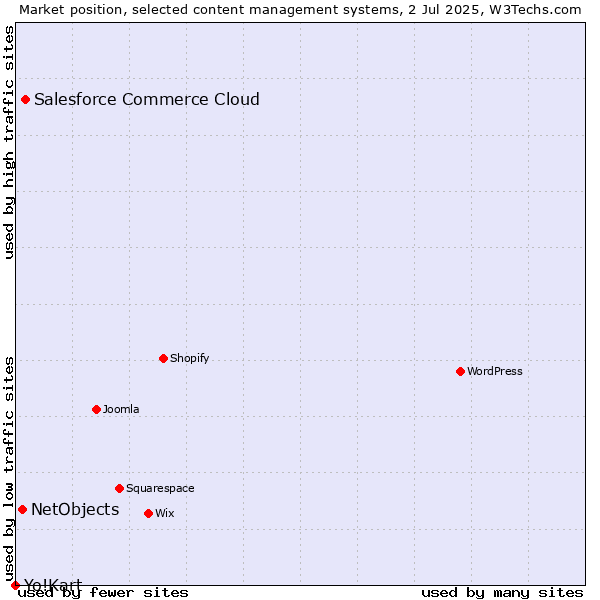 Market position of Salesforce Commerce Cloud vs. NetObjects vs. Yo!Kart