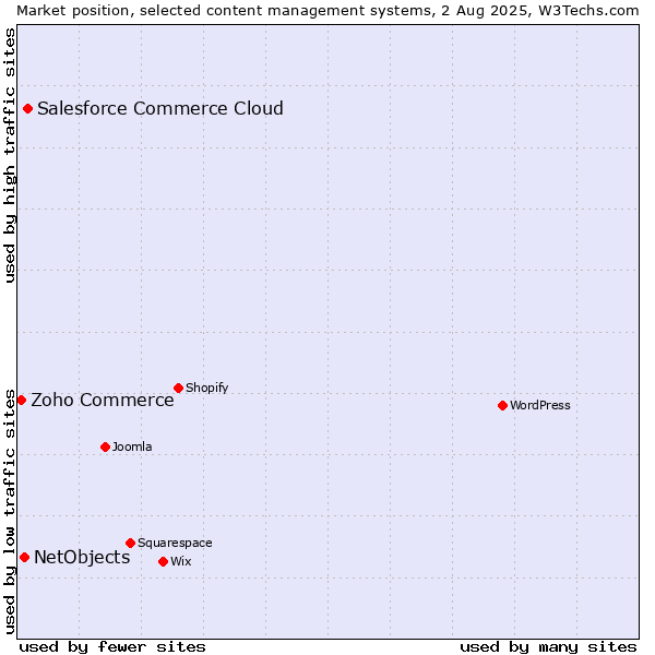 Market position of Salesforce Commerce Cloud vs. NetObjects vs. Zoho Commerce