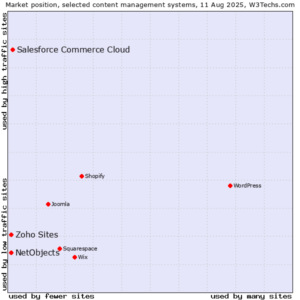 Market position of Salesforce Commerce Cloud vs. NetObjects vs. Zoho Sites