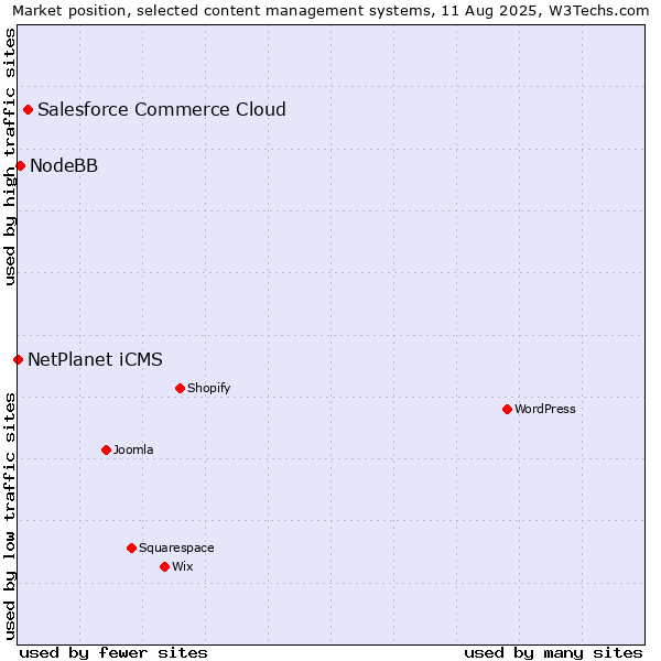Market position of Salesforce Commerce Cloud vs. NodeBB vs. NetPlanet iCMS