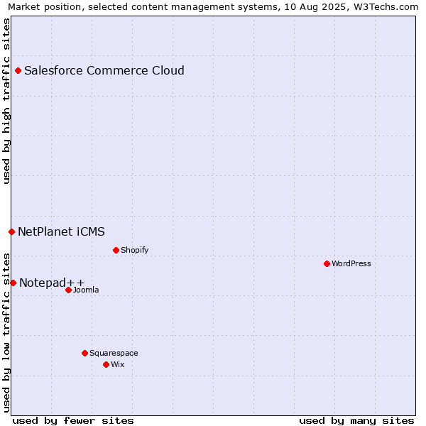 Market position of Salesforce Commerce Cloud vs. Notepad++ vs. NetPlanet iCMS