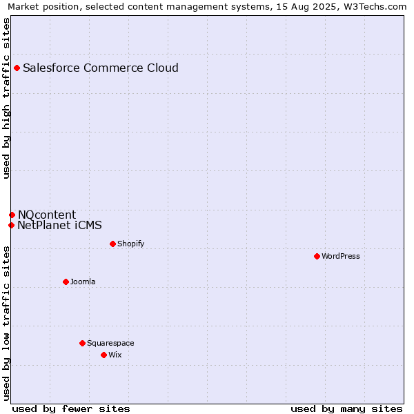 Market position of Salesforce Commerce Cloud vs. NQcontent vs. NetPlanet iCMS