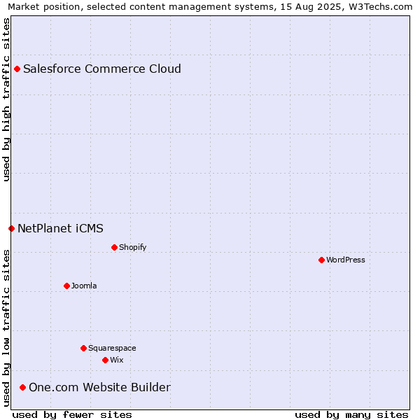 Market position of One.com Website Builder vs. Salesforce Commerce Cloud vs. NetPlanet iCMS