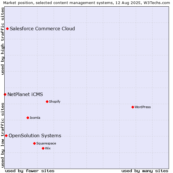 Market position of Salesforce Commerce Cloud vs. OpenSolution Systems vs. NetPlanet iCMS
