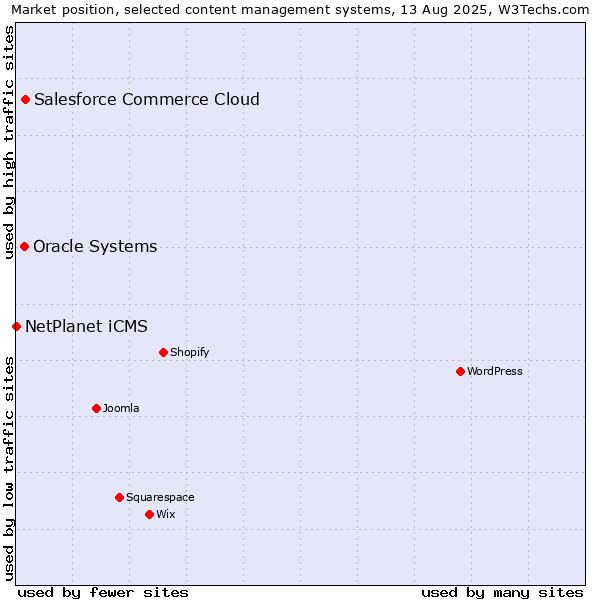 Market position of Salesforce Commerce Cloud vs. Oracle Systems vs. NetPlanet iCMS