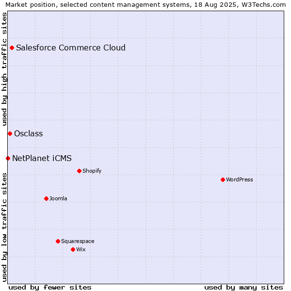 Market position of Salesforce Commerce Cloud vs. Osclass vs. NetPlanet iCMS