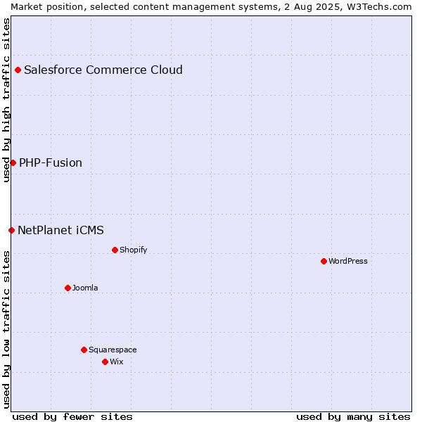 Market position of Salesforce Commerce Cloud vs. PHP-Fusion vs. NetPlanet iCMS