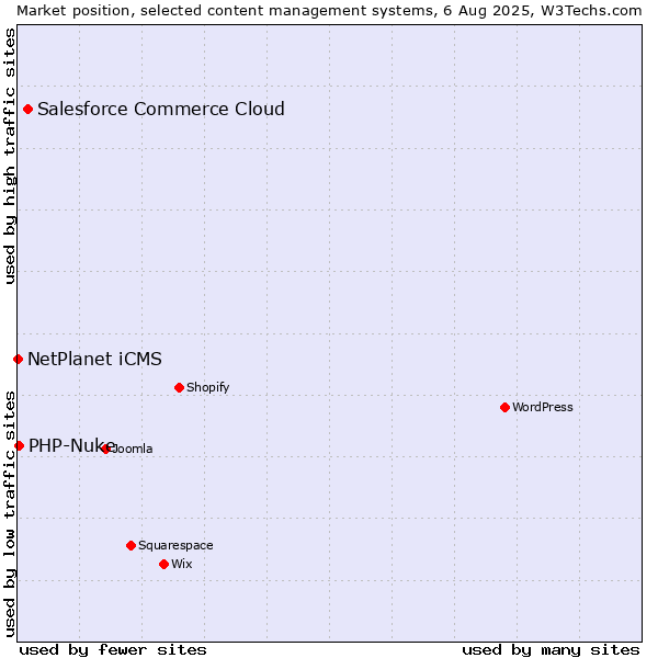 Market position of Salesforce Commerce Cloud vs. PHP-Nuke vs. NetPlanet iCMS