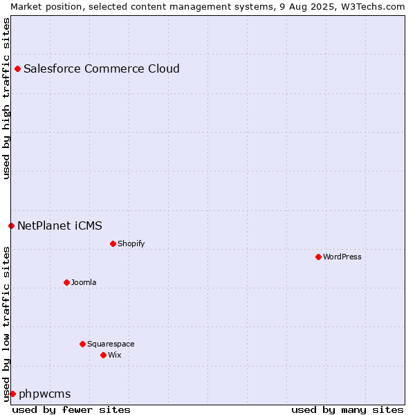 Market position of Salesforce Commerce Cloud vs. phpwcms vs. NetPlanet iCMS