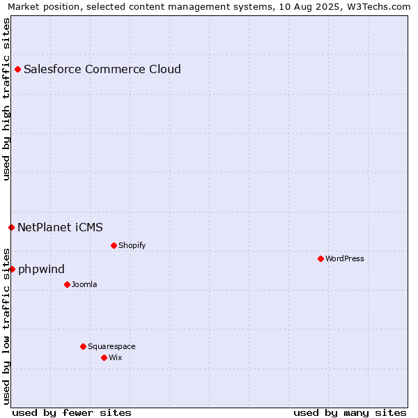 Market position of Salesforce Commerce Cloud vs. NetPlanet iCMS vs. phpwind
