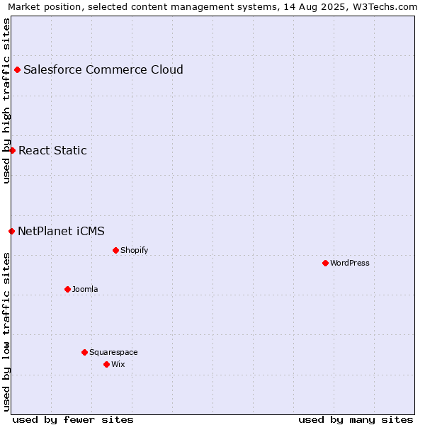 Market position of Salesforce Commerce Cloud vs. React Static vs. NetPlanet iCMS