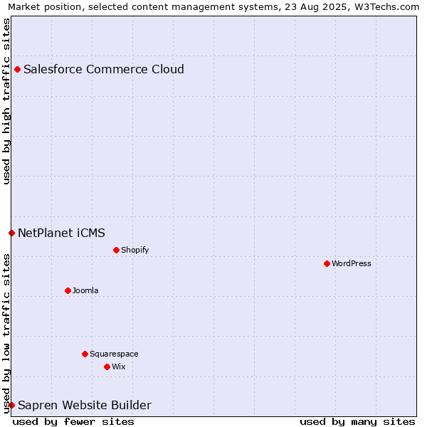 Market position of Salesforce Commerce Cloud vs. NetPlanet iCMS vs. Sapren Website Builder
