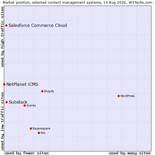 Market position of Substack vs. Salesforce Commerce Cloud vs. NetPlanet iCMS