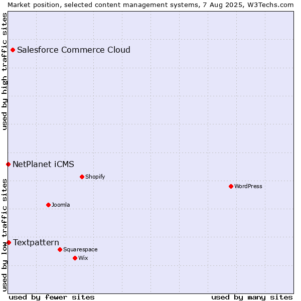 Market position of Salesforce Commerce Cloud vs. Textpattern vs. NetPlanet iCMS