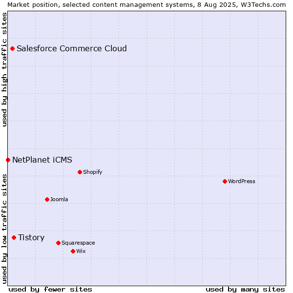 Market position of Tistory vs. Salesforce Commerce Cloud vs. NetPlanet iCMS