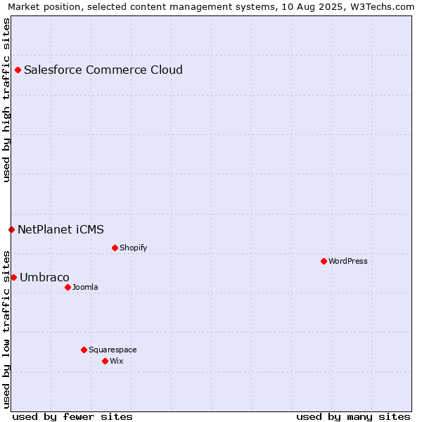 Market position of Salesforce Commerce Cloud vs. Umbraco vs. NetPlanet iCMS