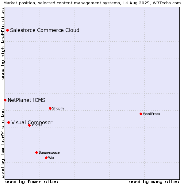 Market position of Visual Composer vs. Salesforce Commerce Cloud vs. NetPlanet iCMS