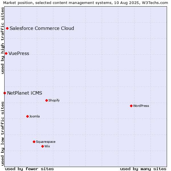 Market position of Salesforce Commerce Cloud vs. VuePress vs. NetPlanet iCMS