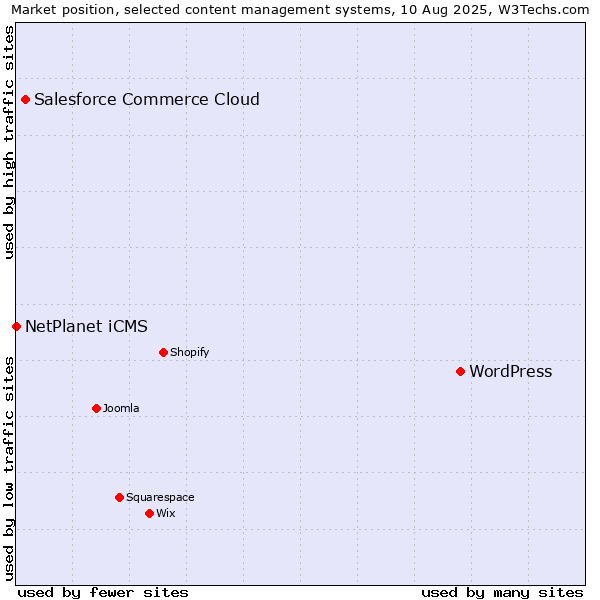 Market position of WordPress vs. Salesforce Commerce Cloud vs. NetPlanet iCMS