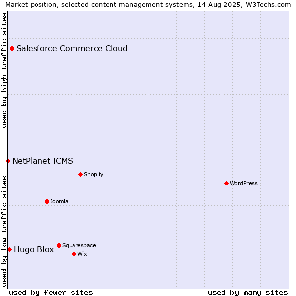 Market position of Salesforce Commerce Cloud vs. Hugo Blox vs. NetPlanet iCMS