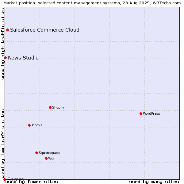 Market position of Salesforce Commerce Cloud vs. News Studio vs. Spress