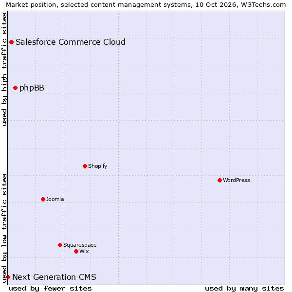 Market position of phpBB vs. Salesforce Commerce Cloud vs. Next Generation CMS