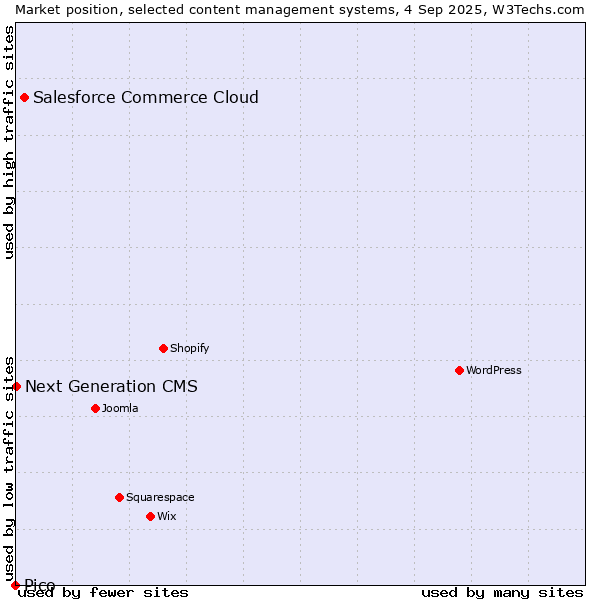 Market position of Salesforce Commerce Cloud vs. Next Generation CMS vs. Pico