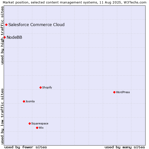 Market position of Salesforce Commerce Cloud vs. NodeBB