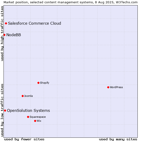 Market position of Salesforce Commerce Cloud vs. OpenSolution Systems vs. NodeBB