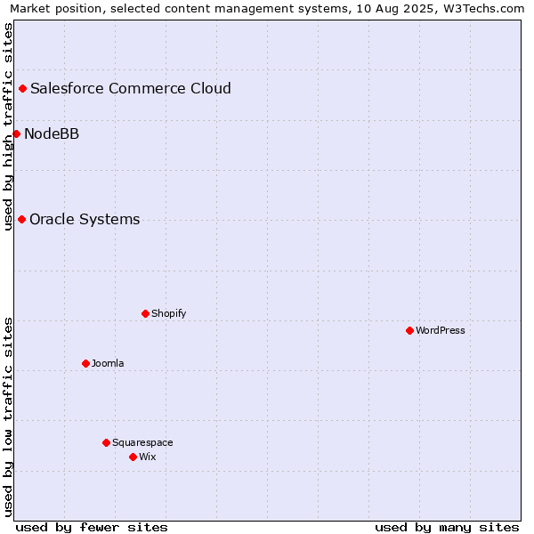 Market position of Salesforce Commerce Cloud vs. Oracle Systems vs. NodeBB