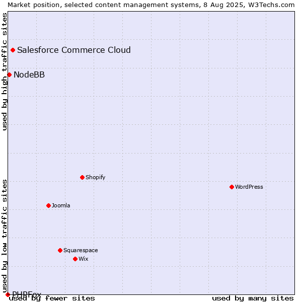 Market position of Salesforce Commerce Cloud vs. NodeBB vs. PHPFox