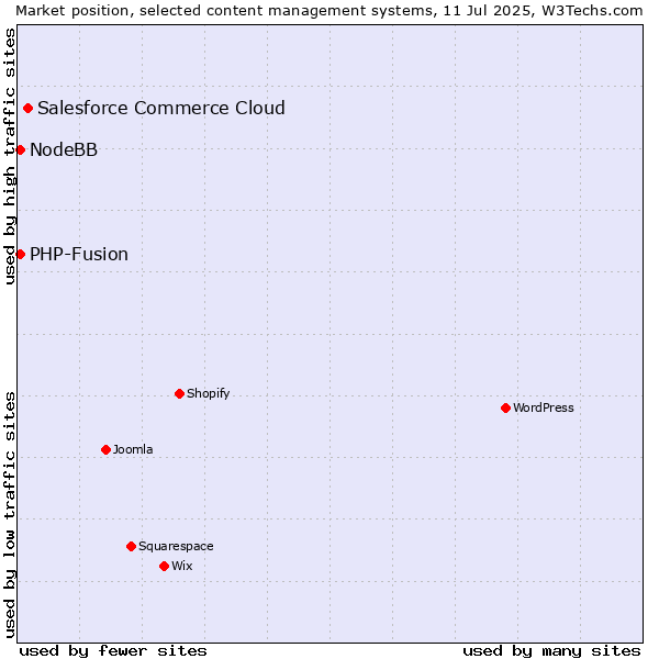 Market position of Salesforce Commerce Cloud vs. PHP-Fusion vs. NodeBB