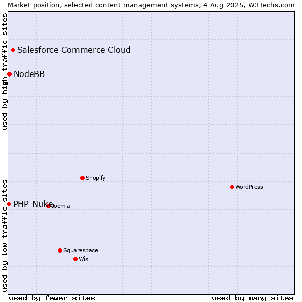 Market position of Salesforce Commerce Cloud vs. NodeBB vs. PHP-Nuke