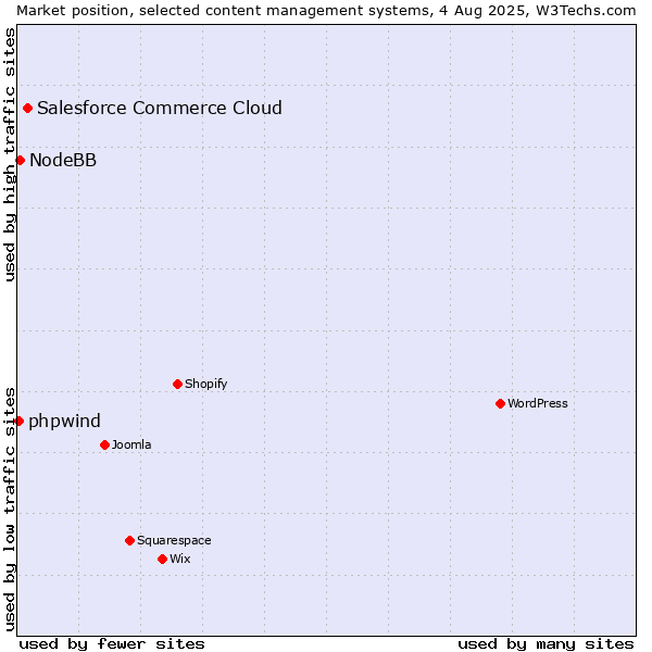 Market position of Salesforce Commerce Cloud vs. NodeBB vs. phpwind