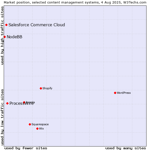 Market position of ProcessWire vs. Salesforce Commerce Cloud vs. NodeBB
