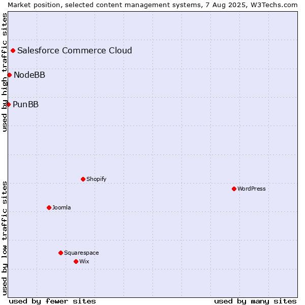 Market position of Salesforce Commerce Cloud vs. NodeBB vs. PunBB