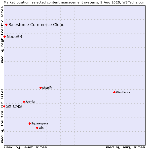 Market position of Salesforce Commerce Cloud vs. NodeBB vs. SX CMS