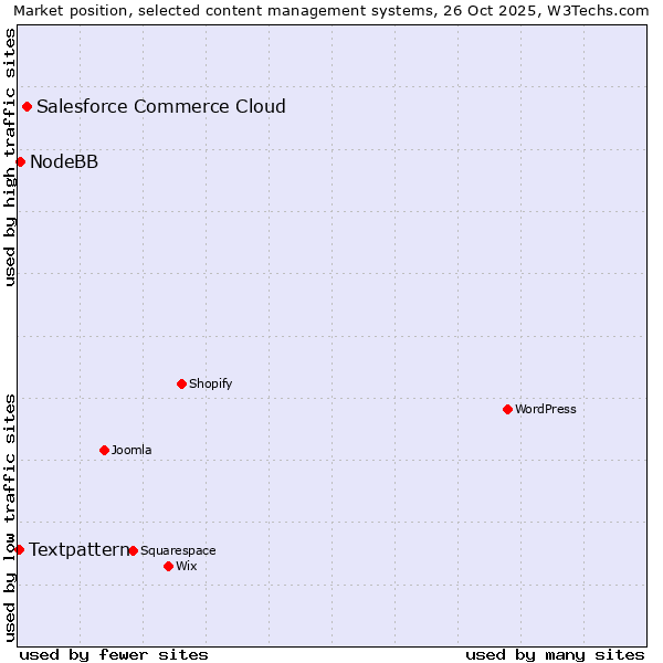 Market position of Salesforce Commerce Cloud vs. NodeBB vs. Textpattern