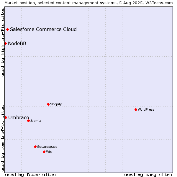 Market position of Salesforce Commerce Cloud vs. Umbraco vs. NodeBB
