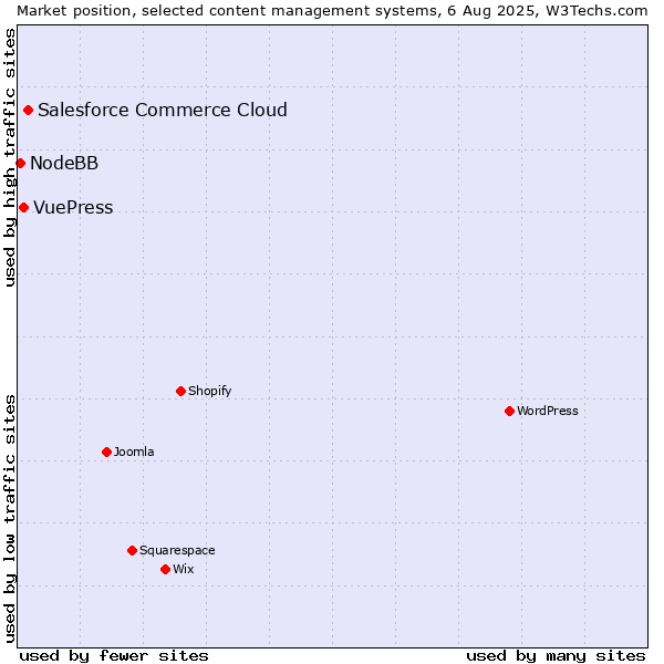 Market position of Salesforce Commerce Cloud vs. VuePress vs. NodeBB