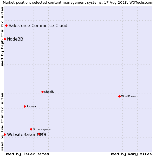 Market position of Salesforce Commerce Cloud vs. WebsiteBaker CMS vs. NodeBB