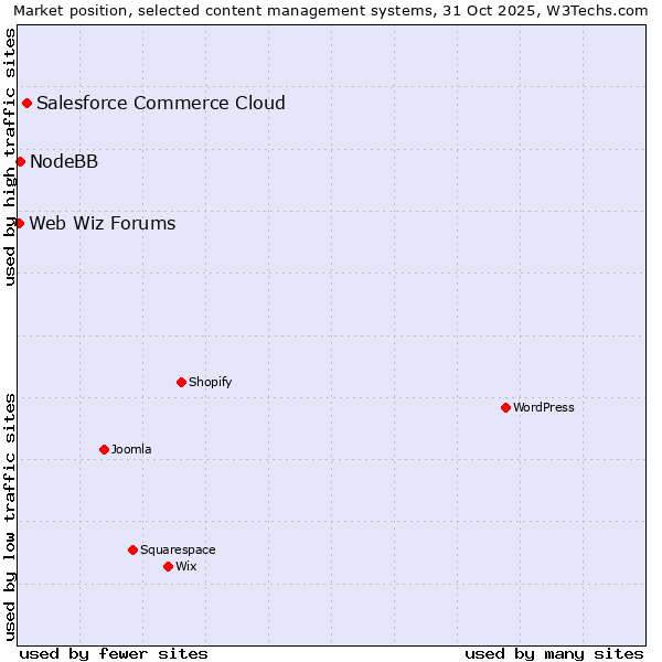 Market position of Salesforce Commerce Cloud vs. NodeBB vs. Web Wiz Forums