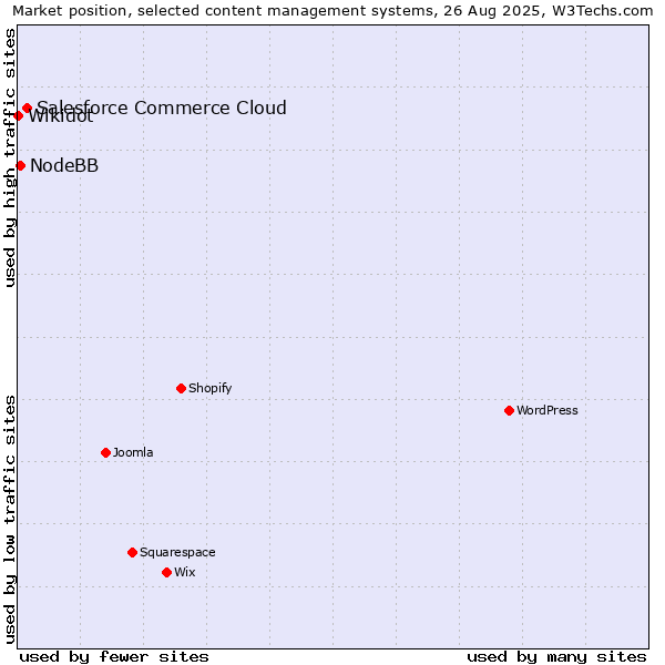 Market position of Salesforce Commerce Cloud vs. NodeBB vs. Wikidot