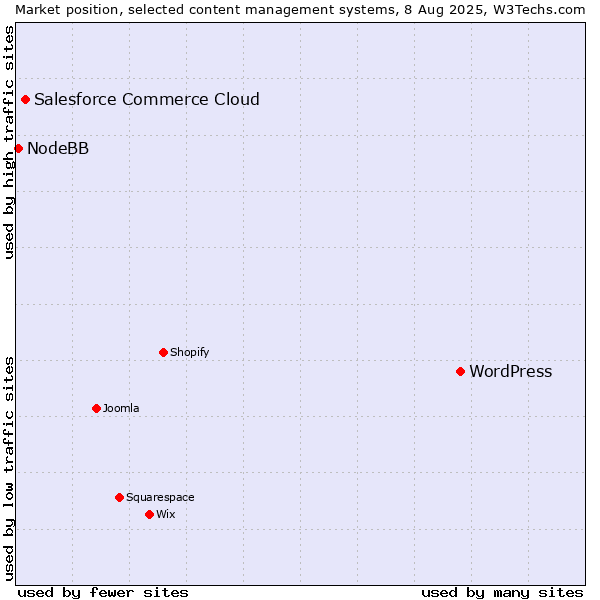 Market position of WordPress vs. Salesforce Commerce Cloud vs. NodeBB