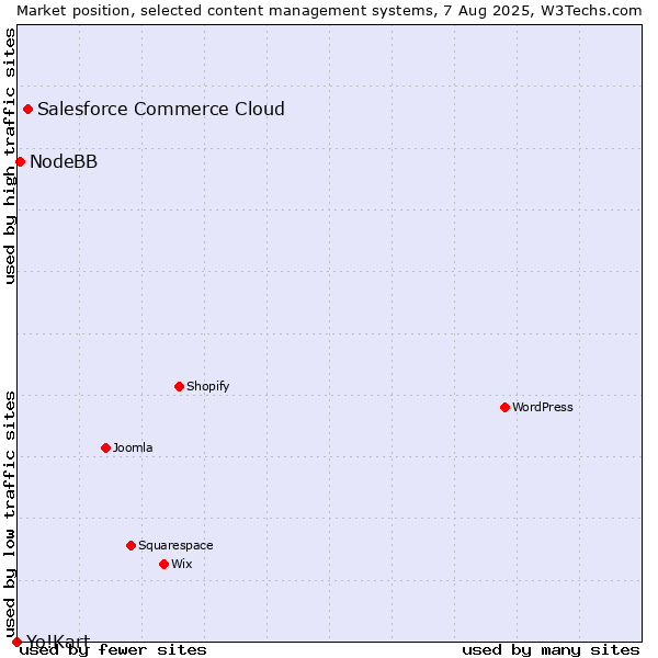 Market position of Salesforce Commerce Cloud vs. NodeBB vs. Yo!Kart