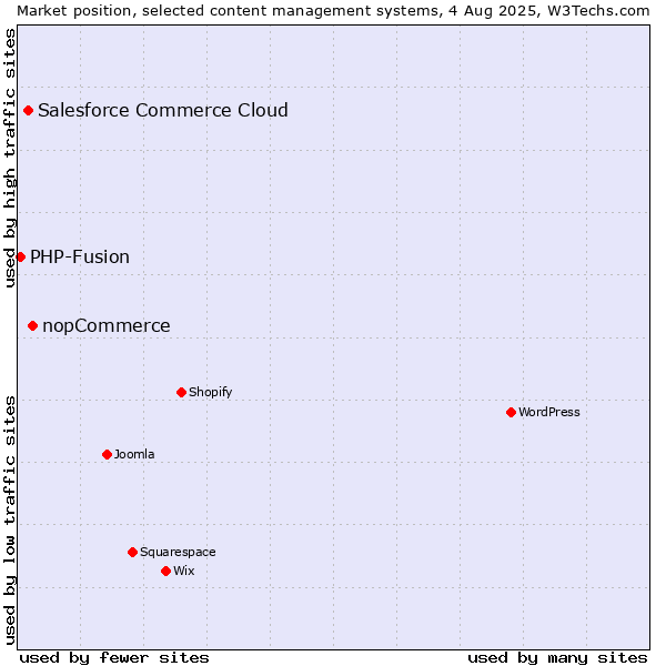 Market position of nopCommerce vs. Salesforce Commerce Cloud vs. PHP-Fusion
