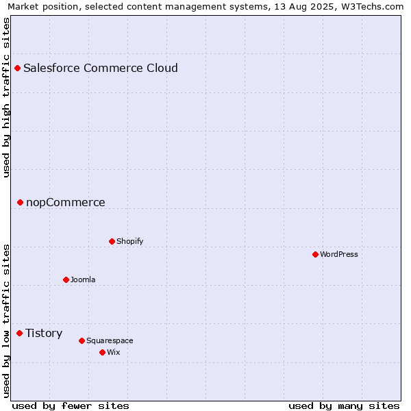 Market position of nopCommerce vs. Tistory vs. Salesforce Commerce Cloud