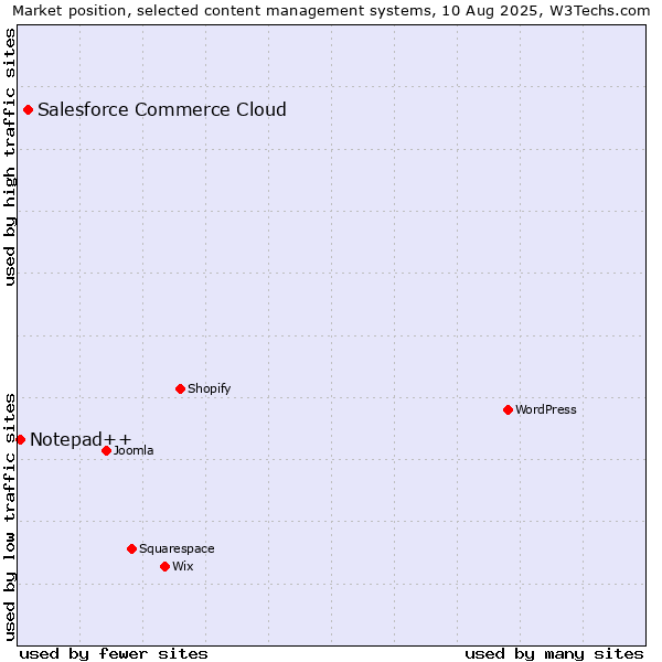 Market position of Salesforce Commerce Cloud vs. Notepad++