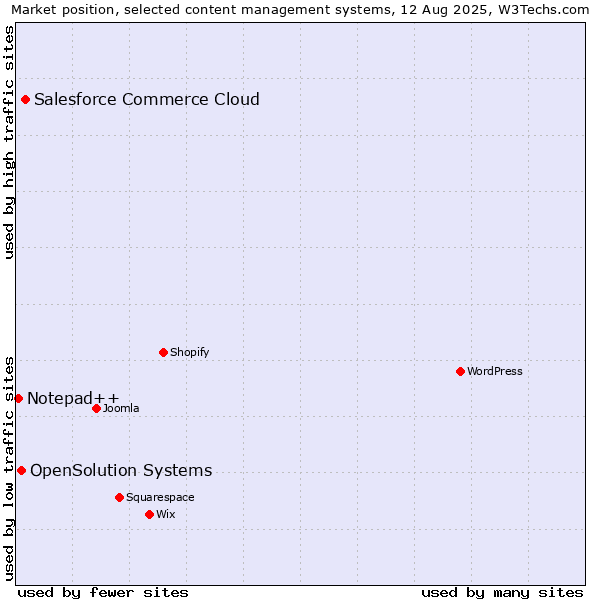 Market position of Salesforce Commerce Cloud vs. OpenSolution Systems vs. Notepad++