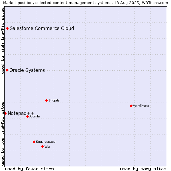 Market position of Salesforce Commerce Cloud vs. Oracle Systems vs. Notepad++